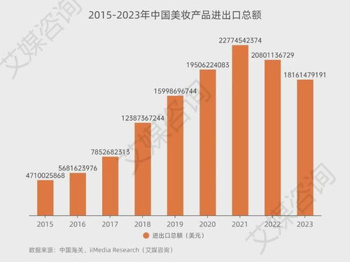 2015-2023年中國(guó)美妝產(chǎn)品行業(yè)進(jìn)出口貿(mào)易全景分析及貿(mào)易經(jīng)紀(jì)角色探究
