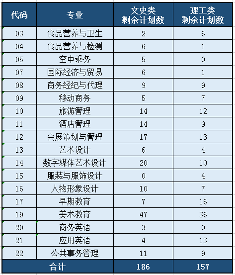 2020福建部分院校專科批普通類征求計(jì)劃 貿(mào)易經(jīng)紀(jì)專業(yè)機(jī)會與報考指南