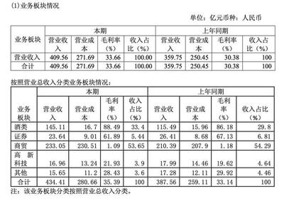 核心產(chǎn)品陷價格倒掛泥潭！瀘州老窖靠跨界投資解酒業(yè)困境？